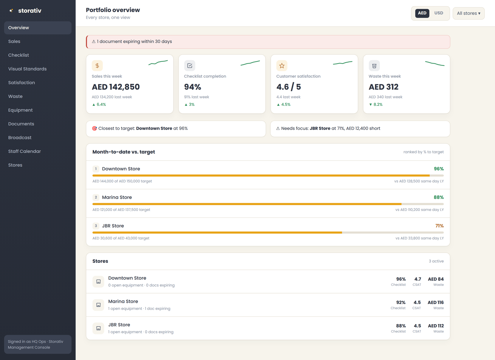 Storativ management console showing sales, checklist, and satisfaction across every store